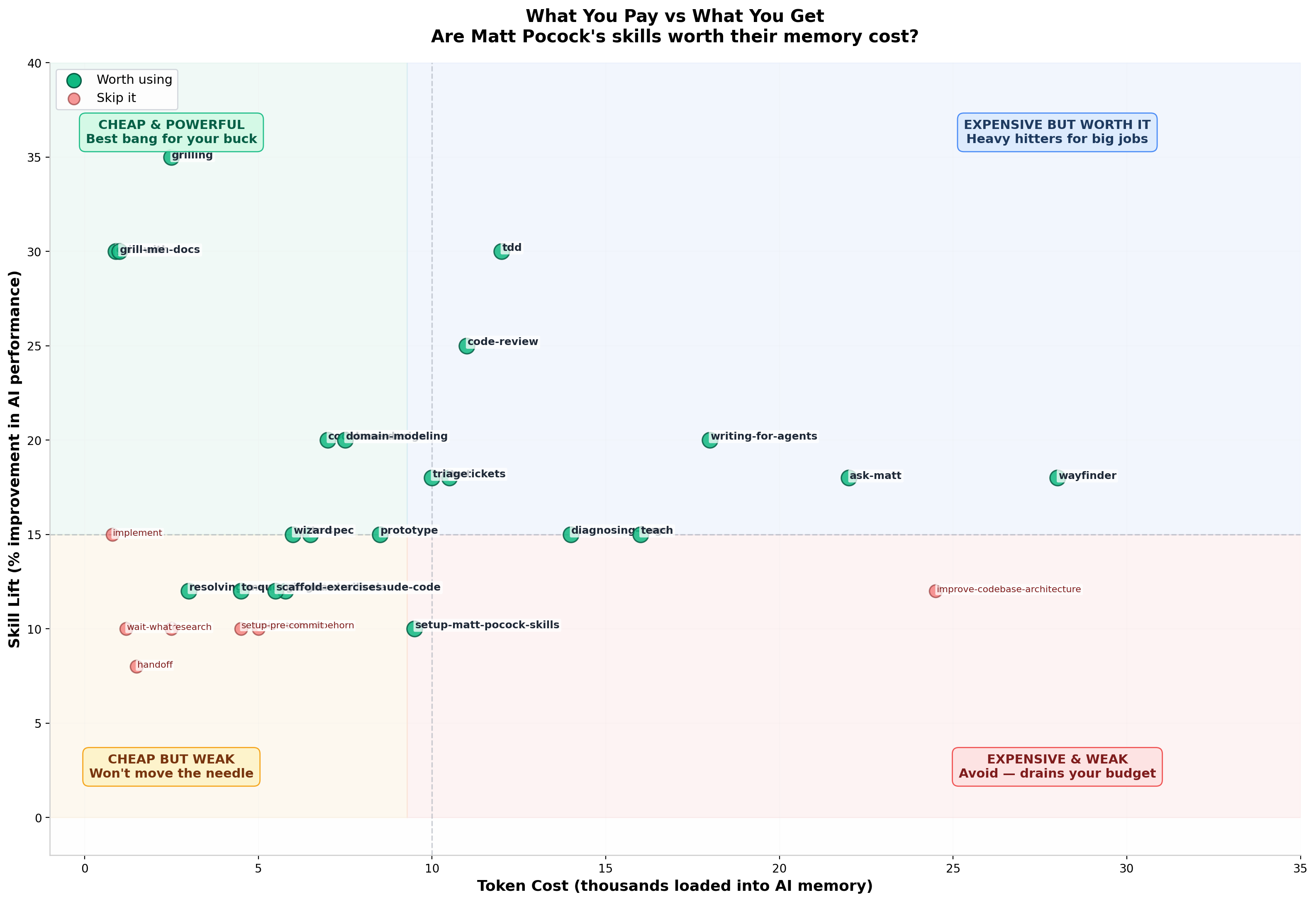 Cost vs Value