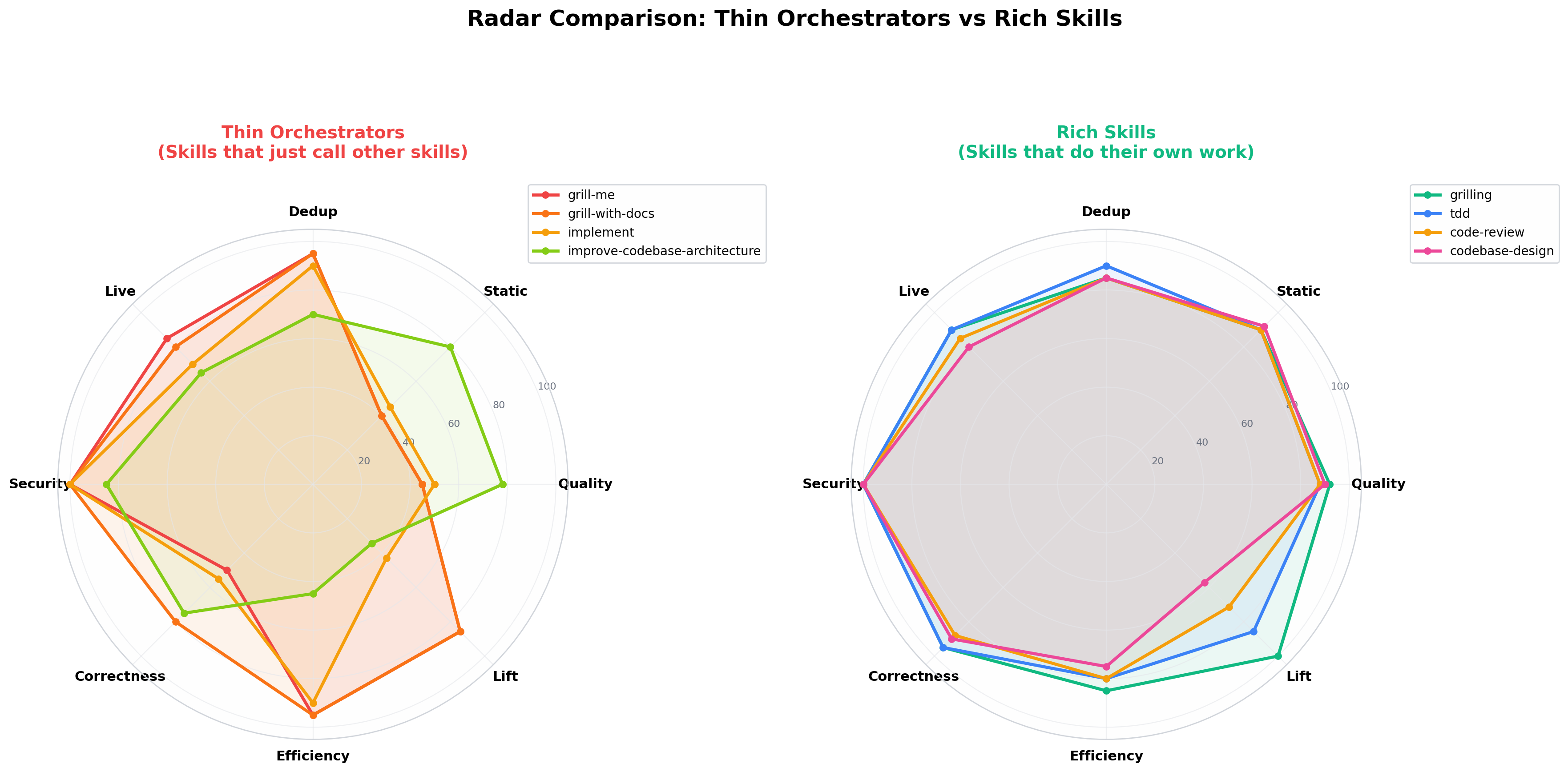 rich skills